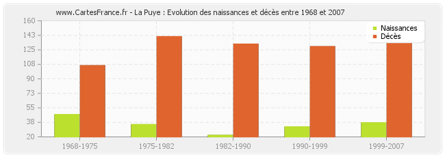 La Puye : Evolution des naissances et décès entre 1968 et 2007
